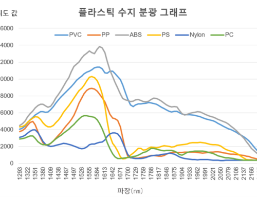 하이퍼스펙트럴 카메라를 활용한 다양한 재질의 플라스틱 분류